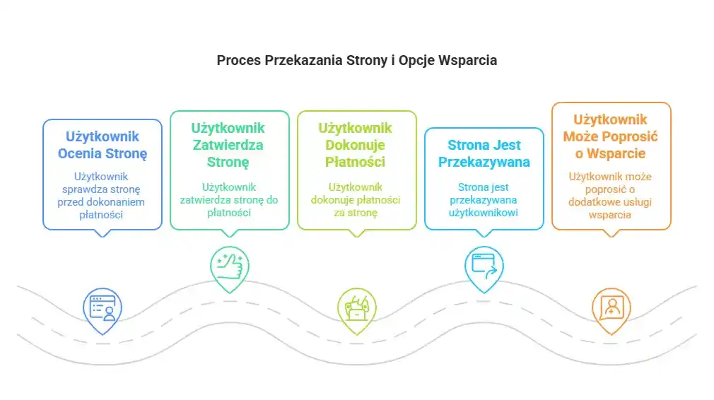 Kolejne kroki po wykonaniu strony internetowej