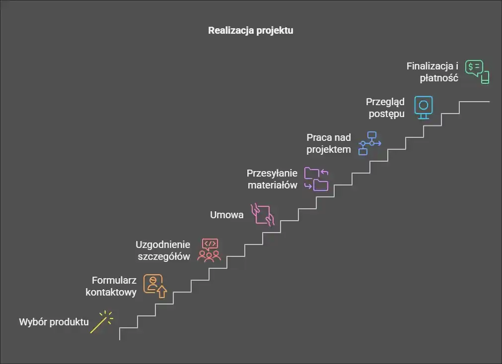 Schemat przedstawiający współpracę przy tworzeniu stron internetowych